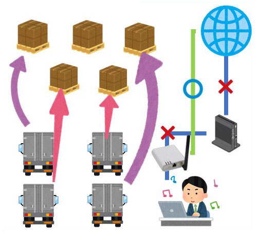 事例2 導入後接続構成
